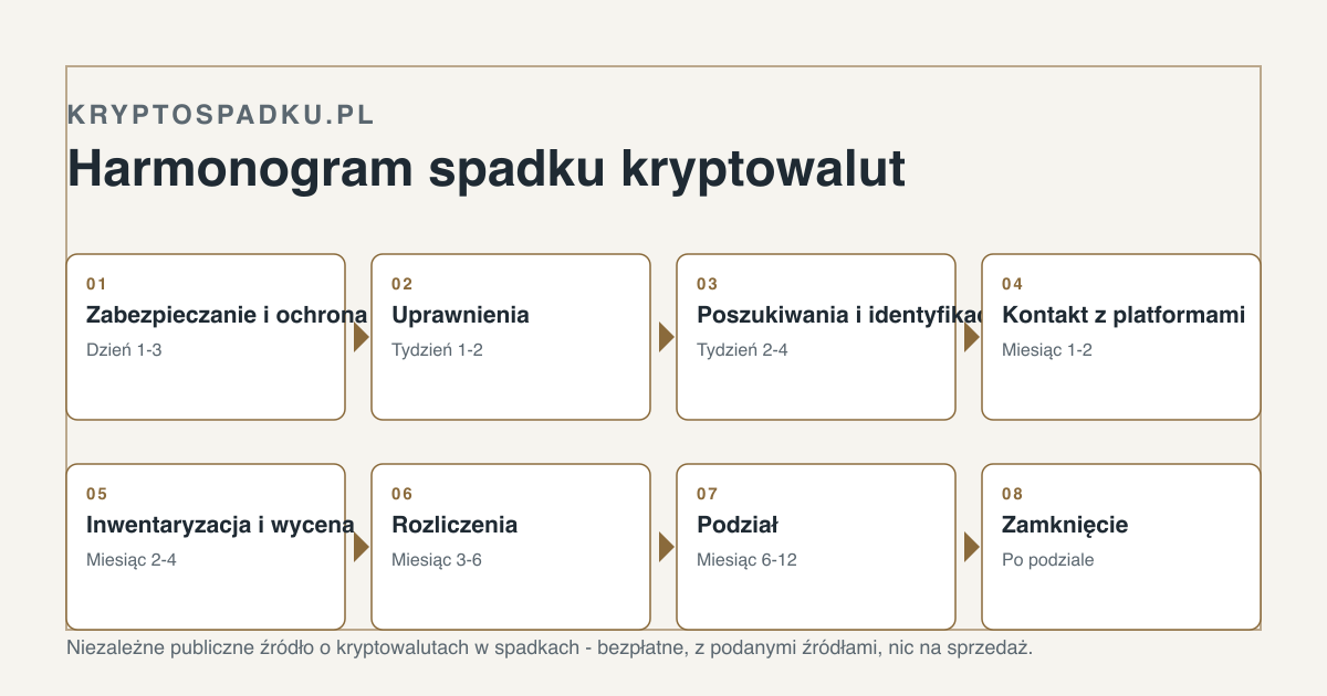Harmonogram spadku kryptowalut, od pierwszego dnia do podziału